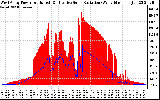 Solar PV/Inverter Performance West Array Power Output & Effective Solar Radiation