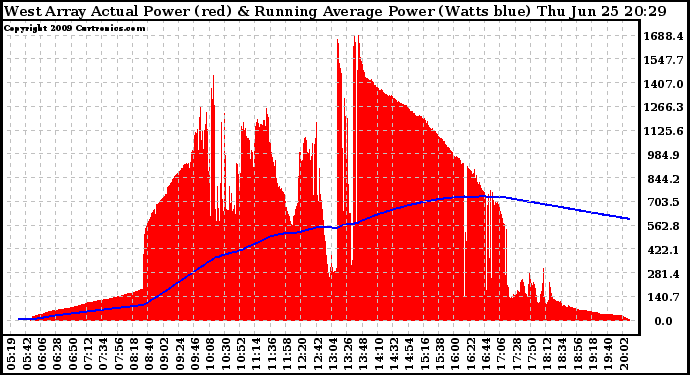 Solar PV/Inverter Performance West Array Actual & Running Average Power Output