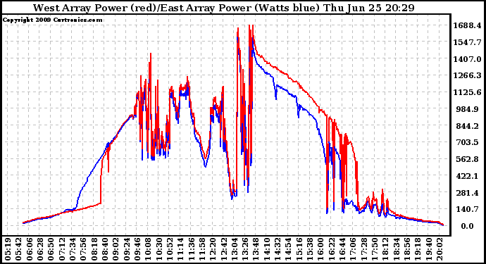 Solar PV/Inverter Performance Photovoltaic Panel Power Output