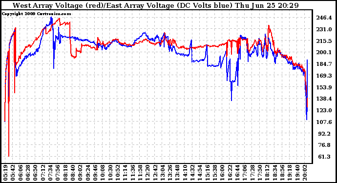 Solar PV/Inverter Performance Photovoltaic Panel Voltage Output