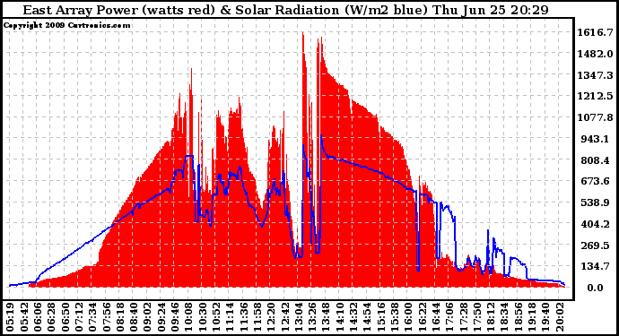 Solar PV/Inverter Performance East Array Power Output & Solar Radiation