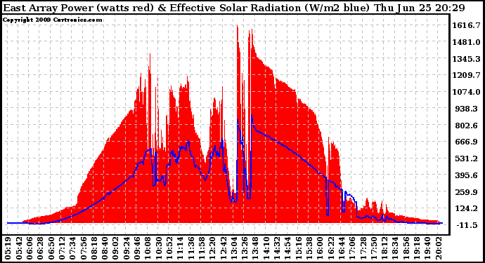 Solar PV/Inverter Performance East Array Power Output & Effective Solar Radiation