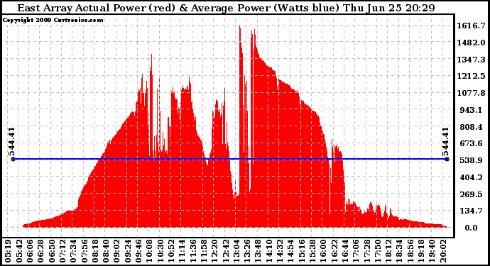 Solar PV/Inverter Performance East Array Actual & Average Power Output