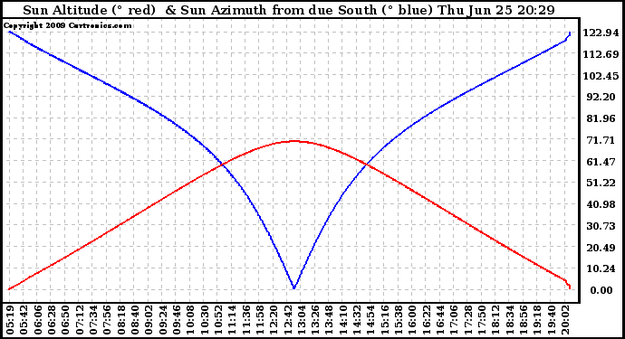 Solar PV/Inverter Performance Sun Altitude Angle & Azimuth Angle