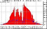 Solar PV/Inverter Performance Total PV Panel Power Output & Solar Radiation