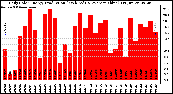 Solar PV/Inverter Performance Daily Solar Energy Production