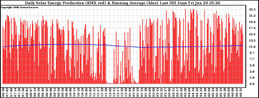 Solar PV/Inverter Performance Daily Solar Energy Production Running Average Last 365 Days