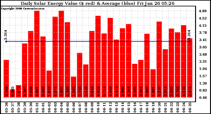 Solar PV/Inverter Performance Daily Solar Energy Production Value