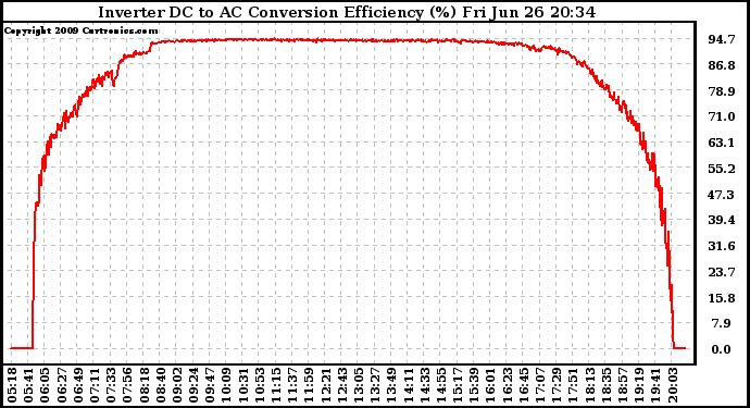 Solar PV/Inverter Performance Inverter DC to AC Conversion Efficiency