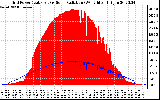 Solar PV/Inverter Performance Grid Power & Solar Radiation