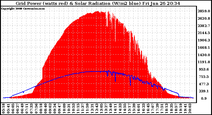 Solar PV/Inverter Performance Grid Power & Solar Radiation