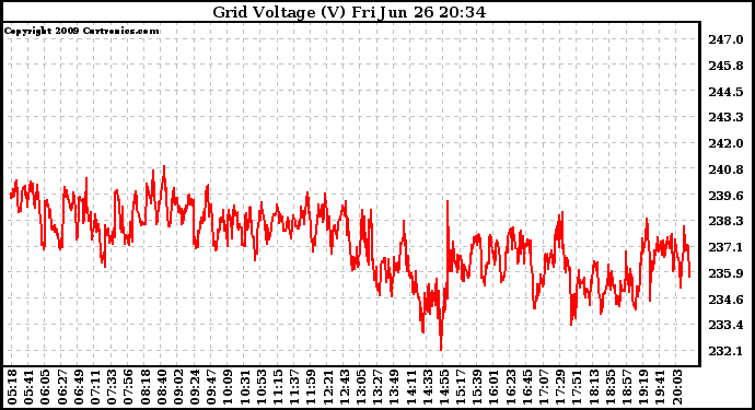 Solar PV/Inverter Performance Grid Voltage