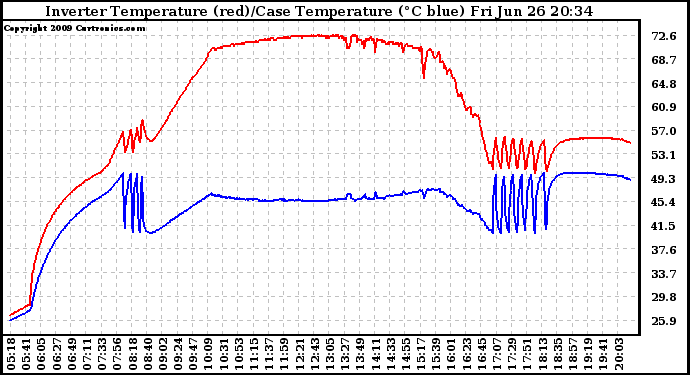 Solar PV/Inverter Performance Inverter Operating Temperature