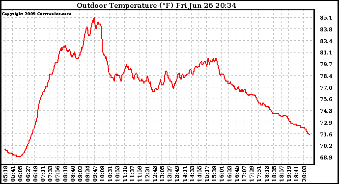 Solar PV/Inverter Performance Outdoor Temperature