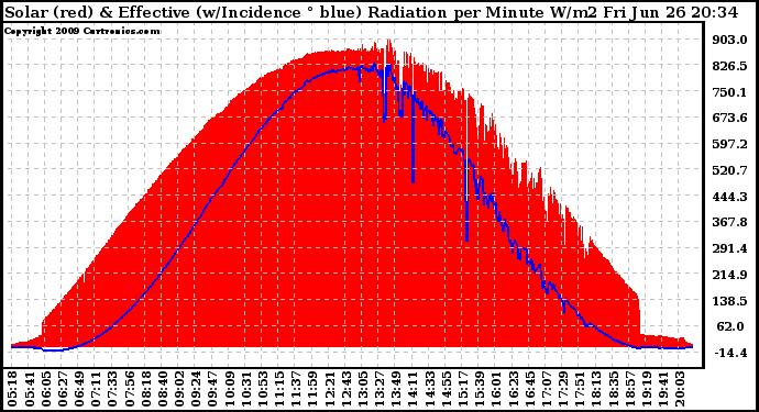 Solar PV/Inverter Performance Solar Radiation & Effective Solar Radiation per Minute