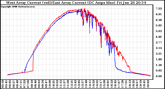 Solar PV/Inverter Performance Photovoltaic Panel Current Output