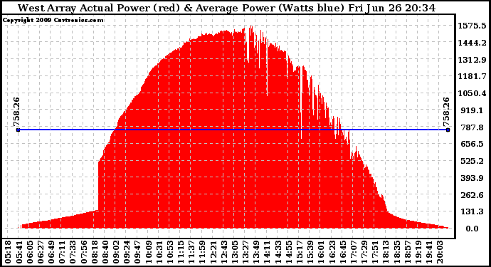 Solar PV/Inverter Performance West Array Actual & Average Power Output