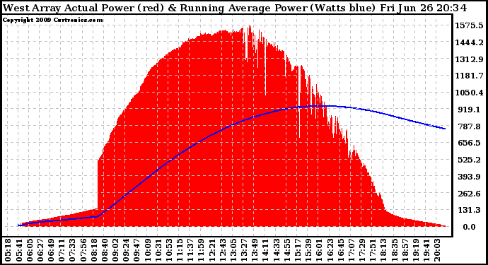 Solar PV/Inverter Performance West Array Actual & Running Average Power Output