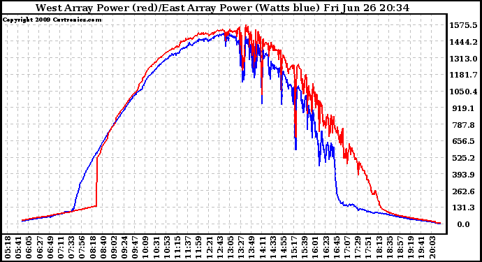 Solar PV/Inverter Performance Photovoltaic Panel Power Output