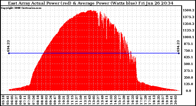 Solar PV/Inverter Performance East Array Actual & Average Power Output