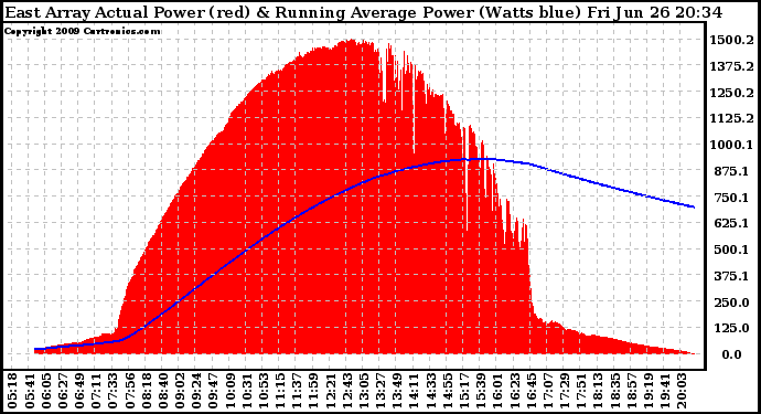 Solar PV/Inverter Performance East Array Actual & Running Average Power Output