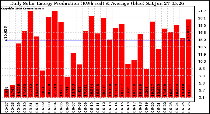 Solar PV/Inverter Performance Daily Solar Energy Production