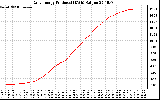 Solar PV/Inverter Performance Daily Energy Production