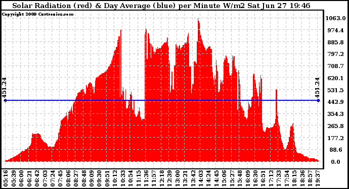 Solar PV/Inverter Performance Solar Radiation & Day Average per Minute