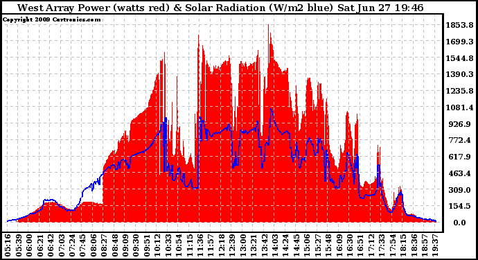 Solar PV/Inverter Performance West Array Power Output & Solar Radiation