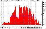 Solar PV/Inverter Performance West Array Actual & Average Power Output