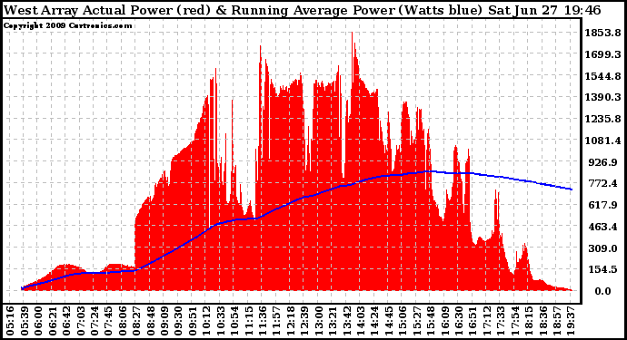 Solar PV/Inverter Performance West Array Actual & Running Average Power Output