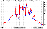 Solar PV/Inverter Performance Photovoltaic Panel Power Output