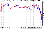 Solar PV/Inverter Performance Photovoltaic Panel Voltage Output