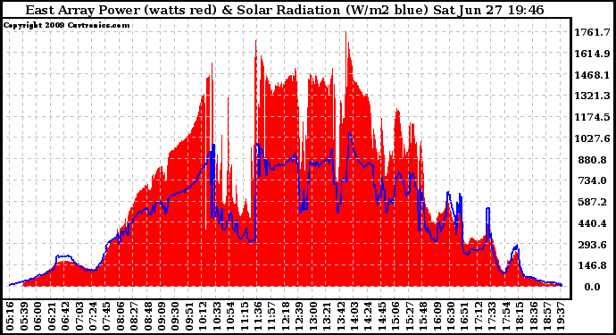 Solar PV/Inverter Performance East Array Power Output & Solar Radiation