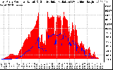 Solar PV/Inverter Performance East Array Power Output & Effective Solar Radiation