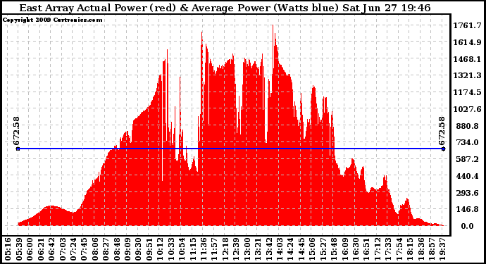 Solar PV/Inverter Performance East Array Actual & Average Power Output