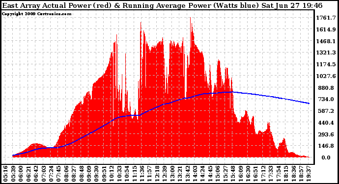 Solar PV/Inverter Performance East Array Actual & Running Average Power Output