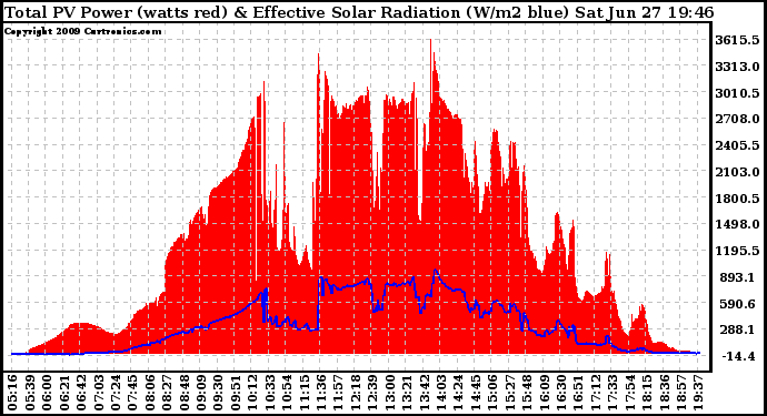 Solar PV/Inverter Performance Total PV Panel Power Output & Effective Solar Radiation