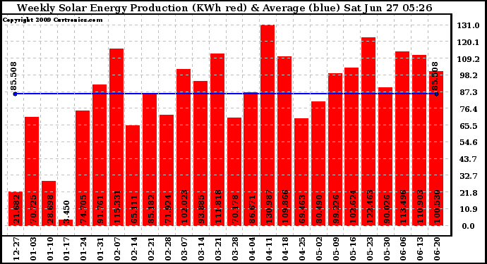 Solar PV/Inverter Performance Weekly Solar Energy Production