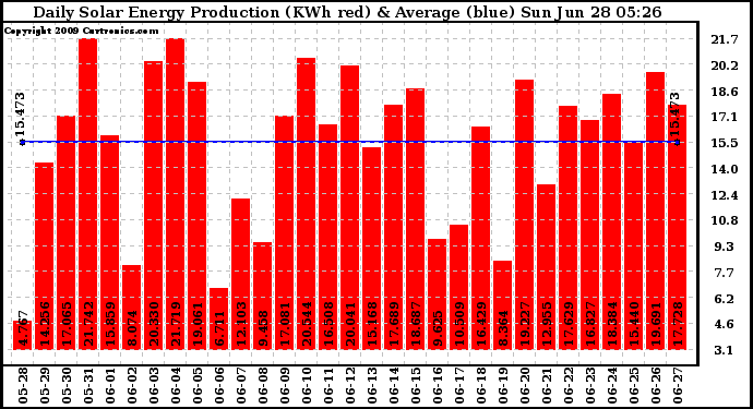 Solar PV/Inverter Performance Daily Solar Energy Production