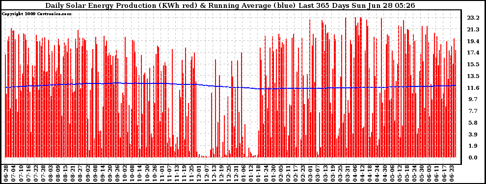 Solar PV/Inverter Performance Daily Solar Energy Production Running Average Last 365 Days