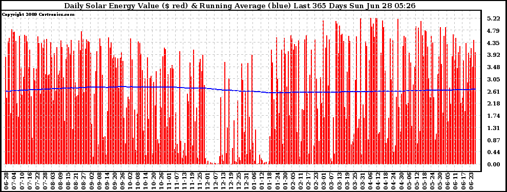 Solar PV/Inverter Performance Daily Solar Energy Production Value Running Average Last 365 Days