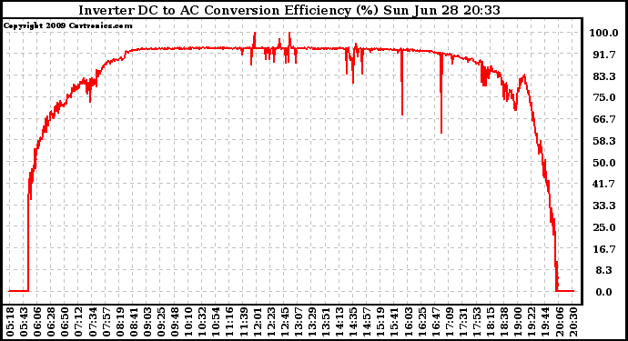 Solar PV/Inverter Performance Inverter DC to AC Conversion Efficiency