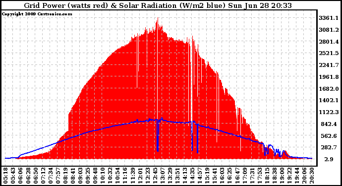 Solar PV/Inverter Performance Grid Power & Solar Radiation