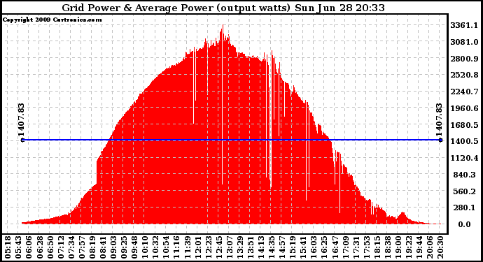 Solar PV/Inverter Performance Inverter Power Output