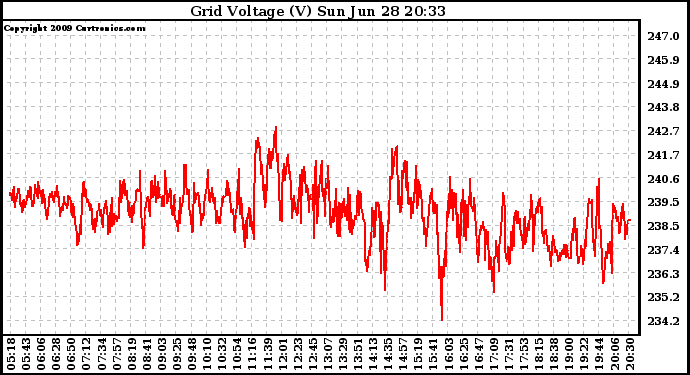 Solar PV/Inverter Performance Grid Voltage