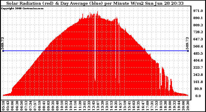 Solar PV/Inverter Performance Solar Radiation & Day Average per Minute