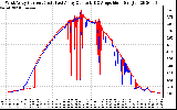 Solar PV/Inverter Performance Photovoltaic Panel Current Output