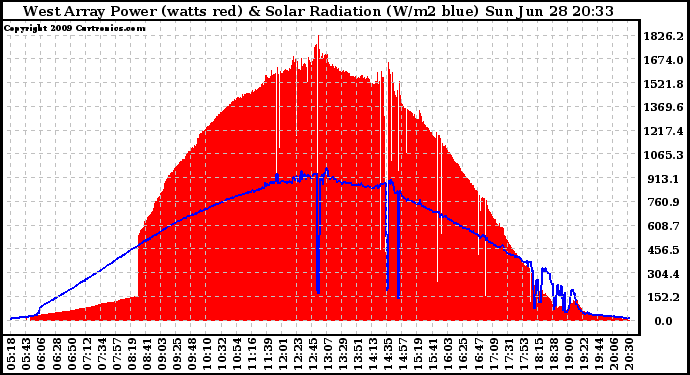 Solar PV/Inverter Performance West Array Power Output & Solar Radiation