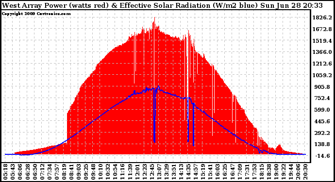 Solar PV/Inverter Performance West Array Power Output & Effective Solar Radiation